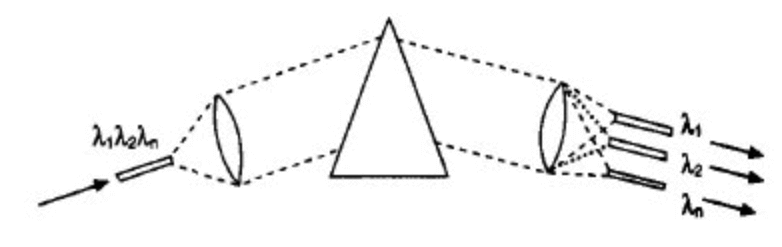 棱镜的分光原理